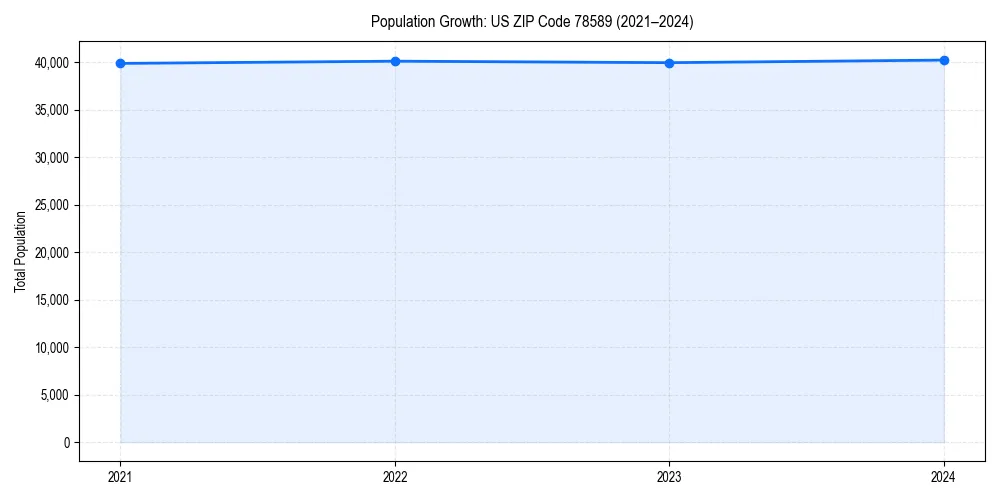 Population trends in 