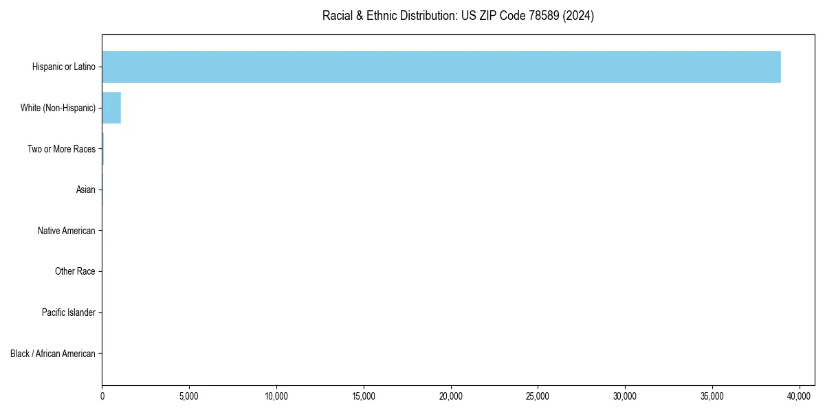 Bar chart showing racial distribution in  for 2024