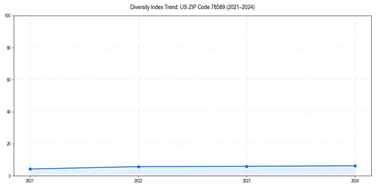 Line chart showing diversity index trends for 