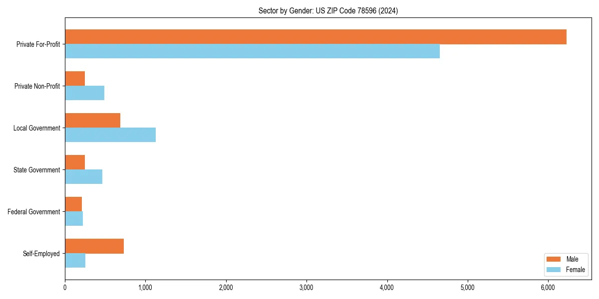 Employment sector breakdown by gender in 