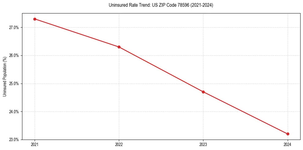 Uninsured trend chart for US ZIP Code 78596