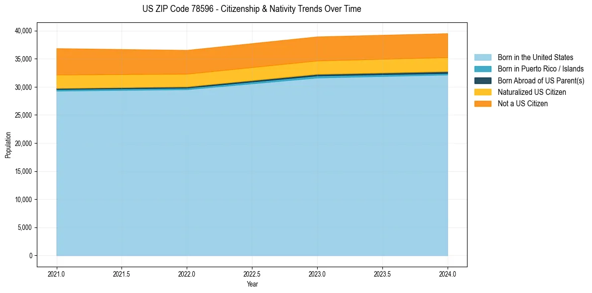 Historical nativity trends for 