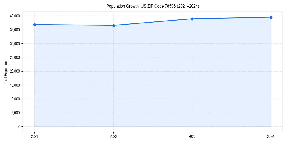 Population trends in 