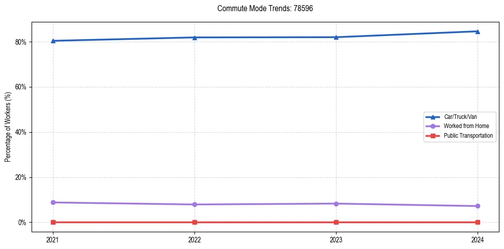 Transportation trends in US ZIP Code 78596