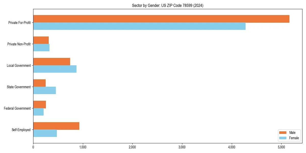 Employment sector breakdown by gender in 
