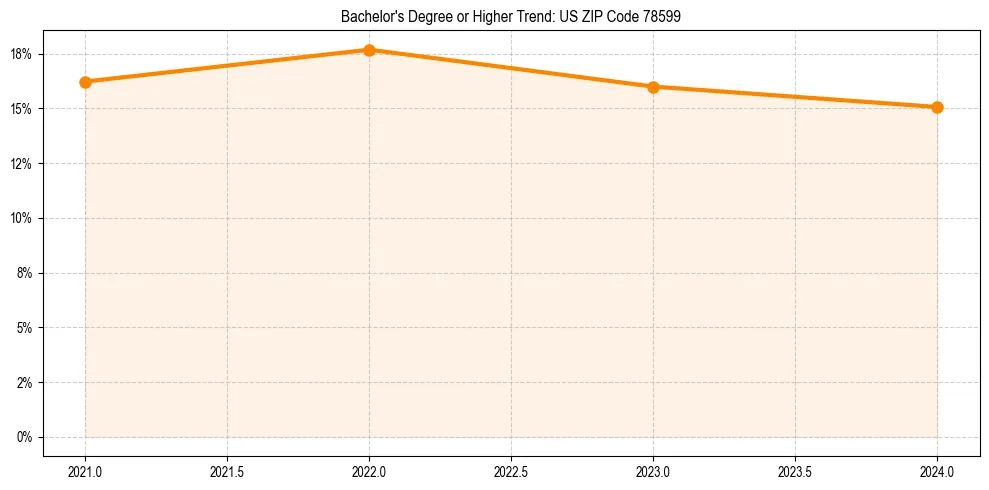 Trend chart showing bachelor degree growth in 