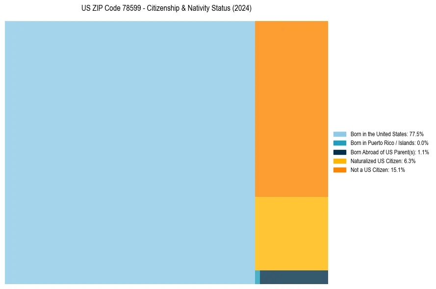 Nativity Treemap for 