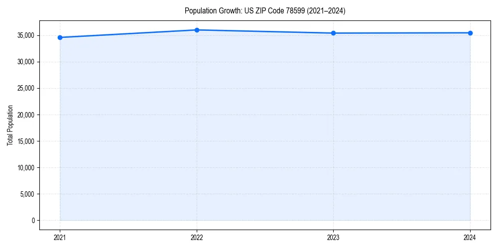 Population trends in 