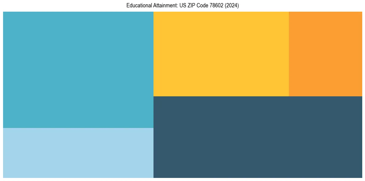 Education Treemap for  in 2024