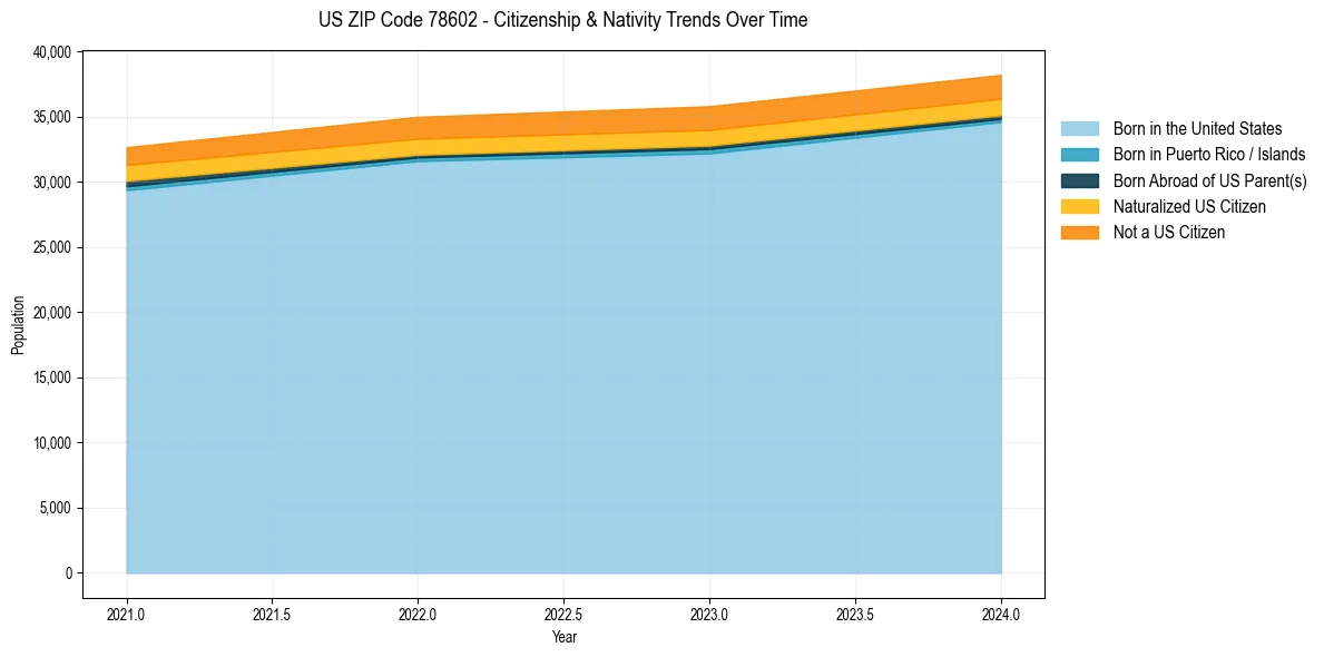 Historical nativity trends for 