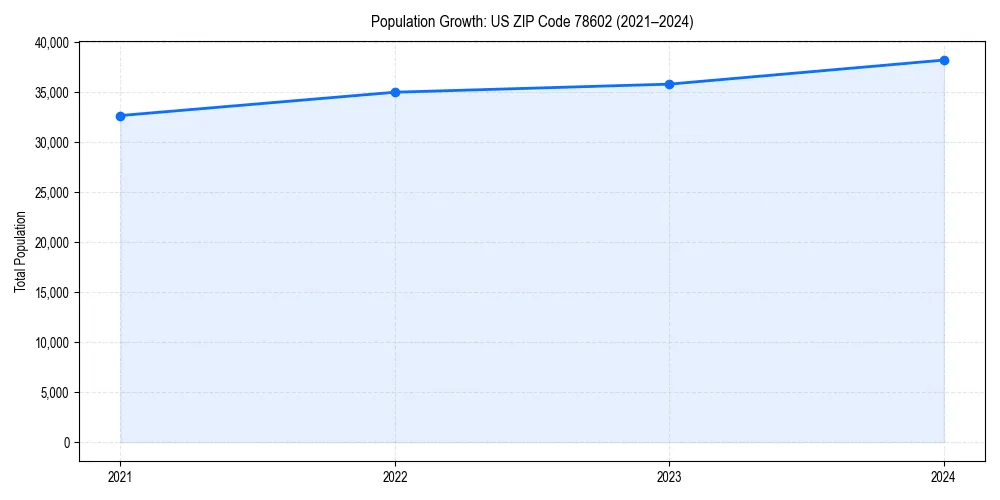 Population trends in 