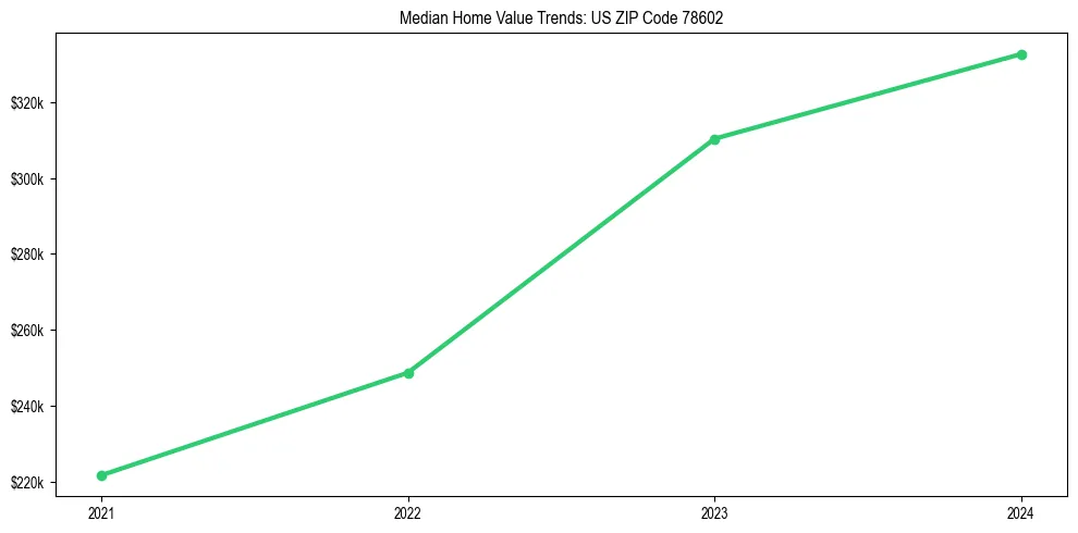 Median property value trends in 