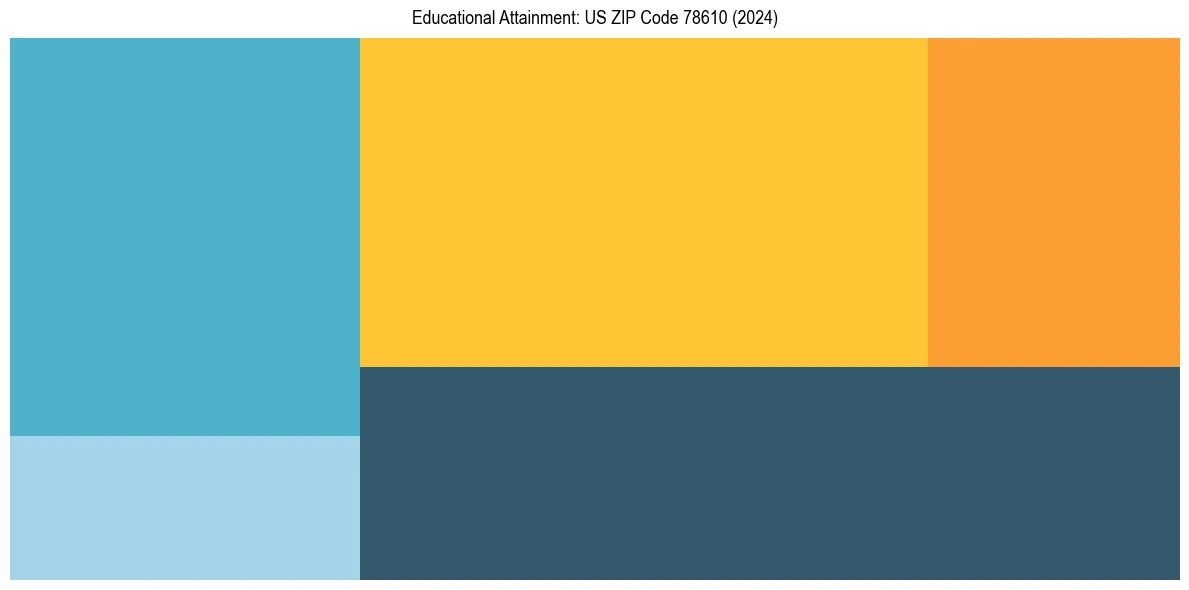 Education Treemap for in 2024