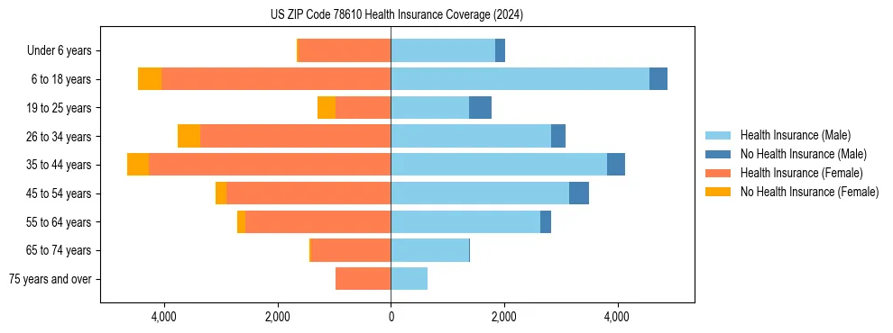 Health insurance pyramid for US ZIP Code 78610