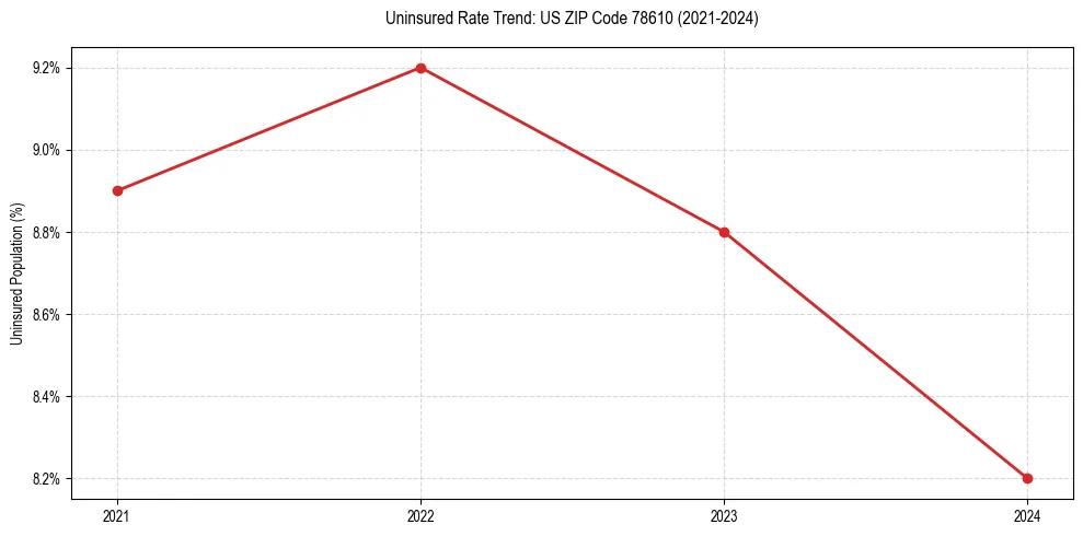 Uninsured trend chart for US ZIP Code 78610