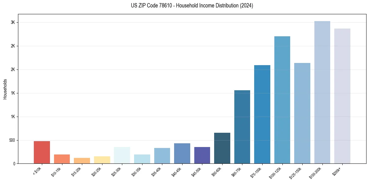 Income Distribution for 