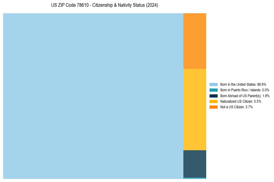 Nativity Treemap for 