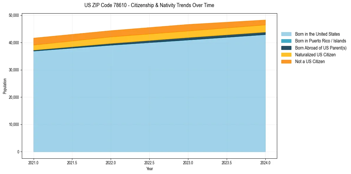 Historical nativity trends for 