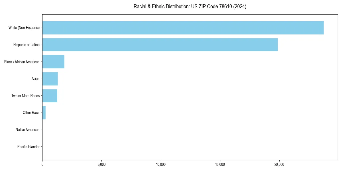 Bar chart showing racial distribution in  for 2024