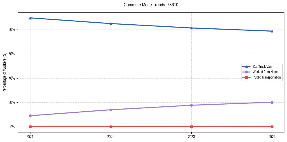 Transportation trends in US ZIP Code 78610