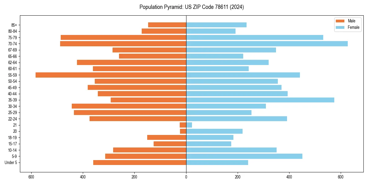 Population pyramid for