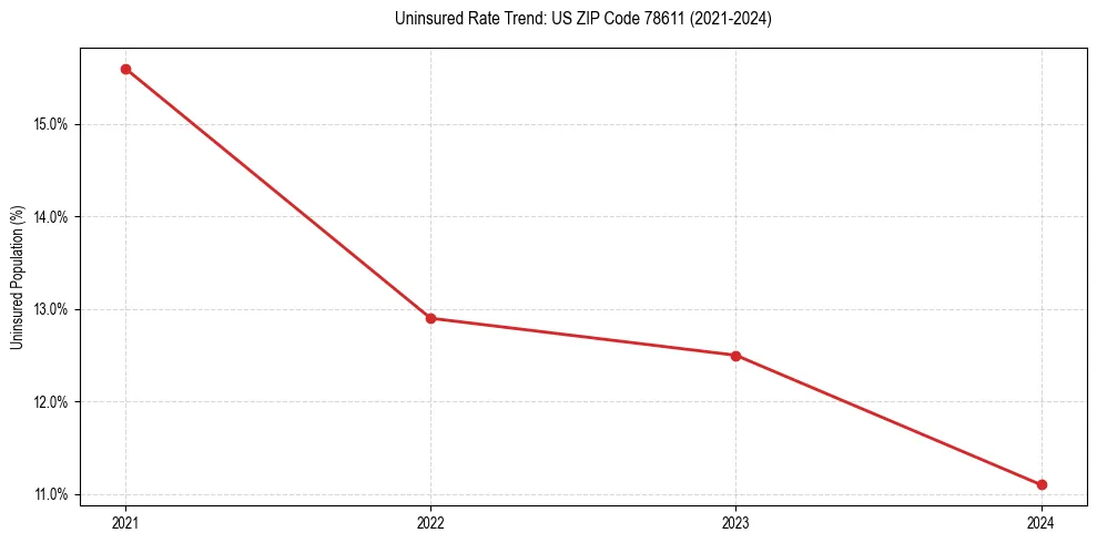 Uninsured trend chart for US ZIP Code 78611