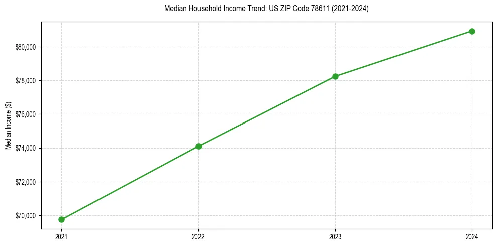 Income trend for 