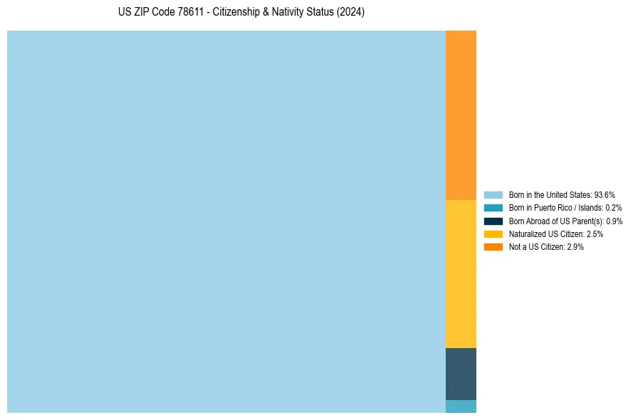 Nativity Treemap for