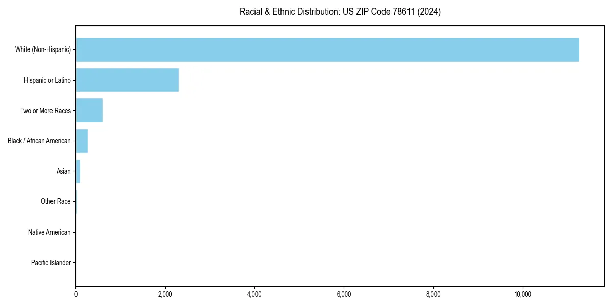 Bar chart showing racial distribution in for 2024