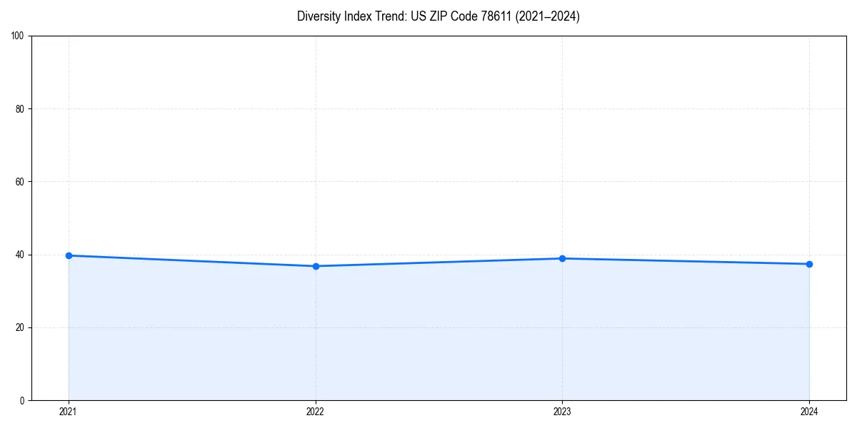 Line chart showing diversity index trends for