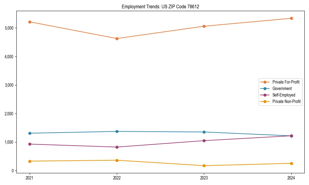 Long-term employment trends in 