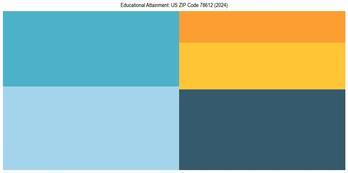 Education Treemap for in 2024