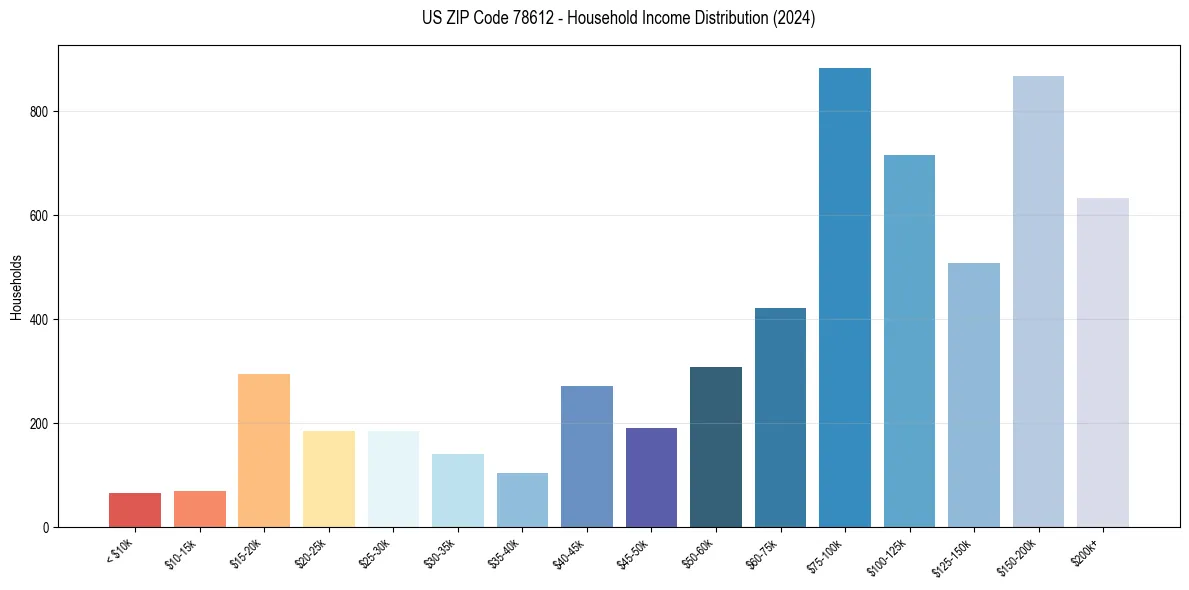 Income Distribution for 