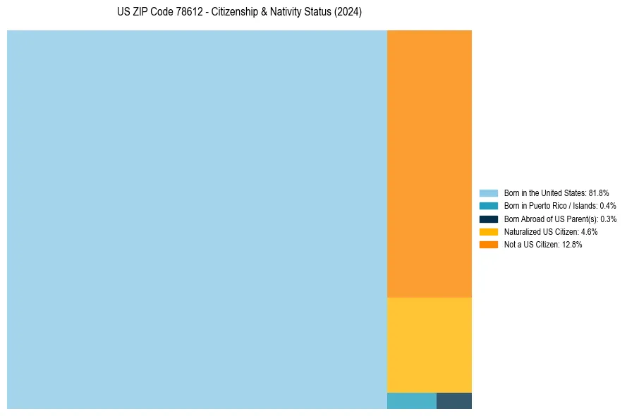 Nativity Treemap for 