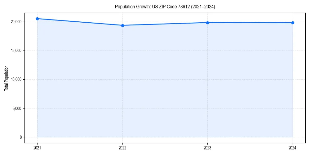 Population trends in 