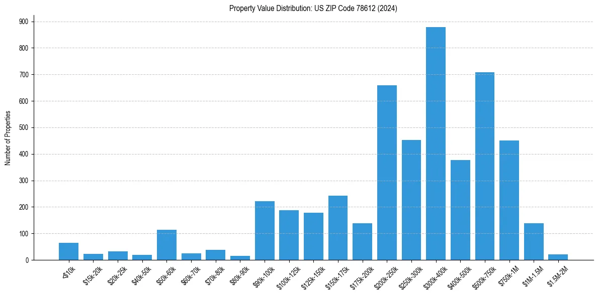 Value Distribution for 