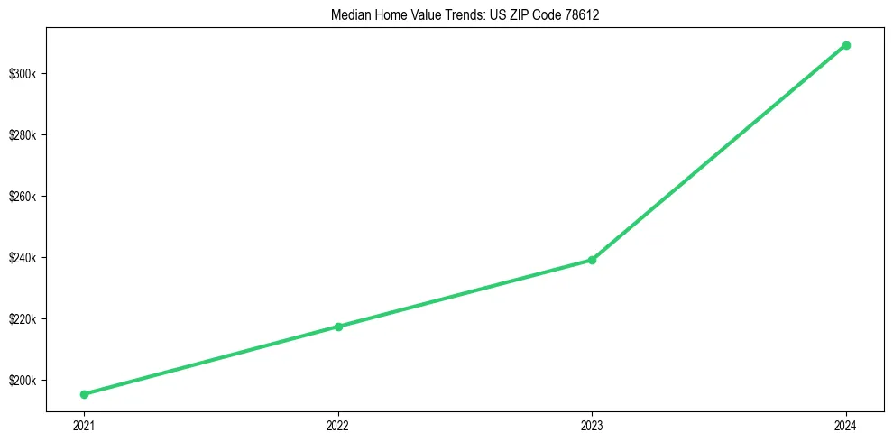 Median property value trends in 
