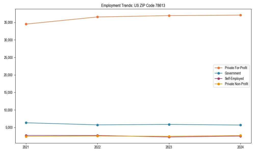 Long-term employment trends in