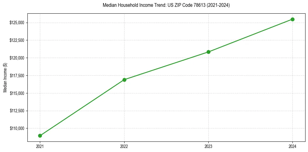 Income trend for