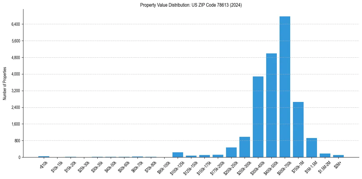 Value Distribution for