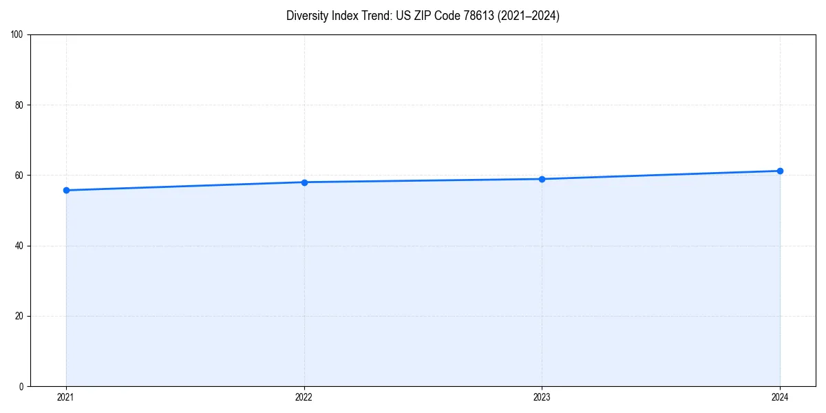 Line chart showing diversity index trends for