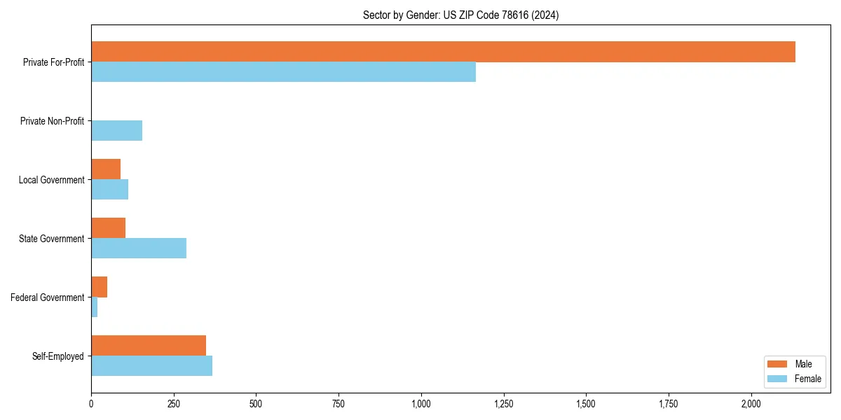 Employment sector breakdown by gender in 