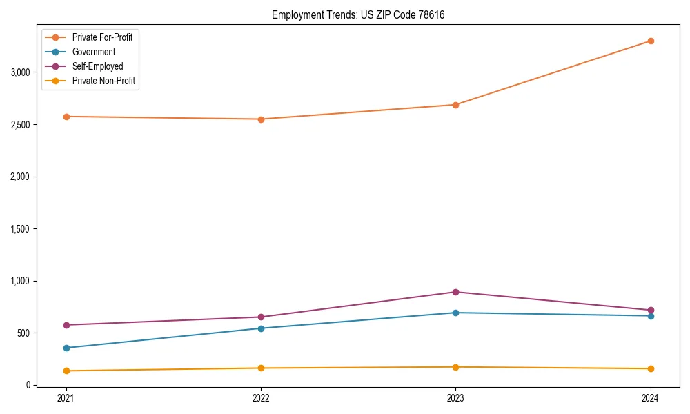 Long-term employment trends in 