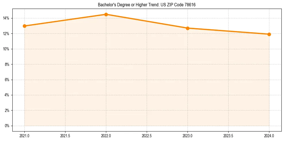 Trend chart showing bachelor degree growth in 