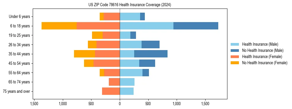 Health insurance pyramid for US ZIP Code 78616