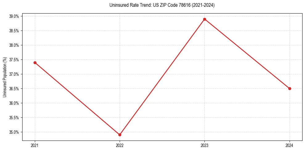 Uninsured trend chart for US ZIP Code 78616