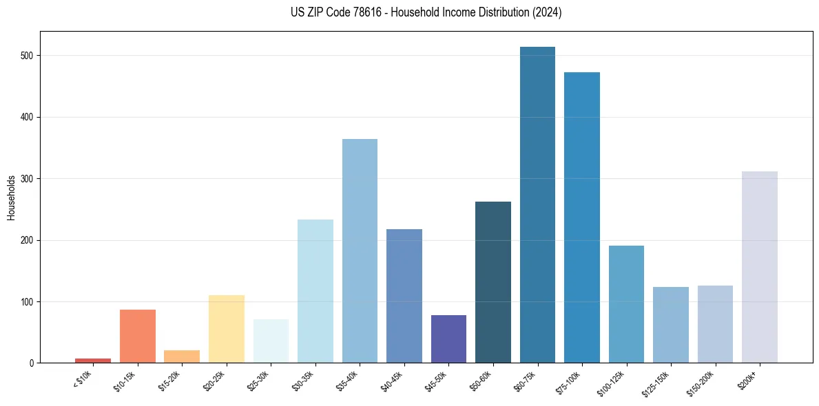 Income Distribution for 