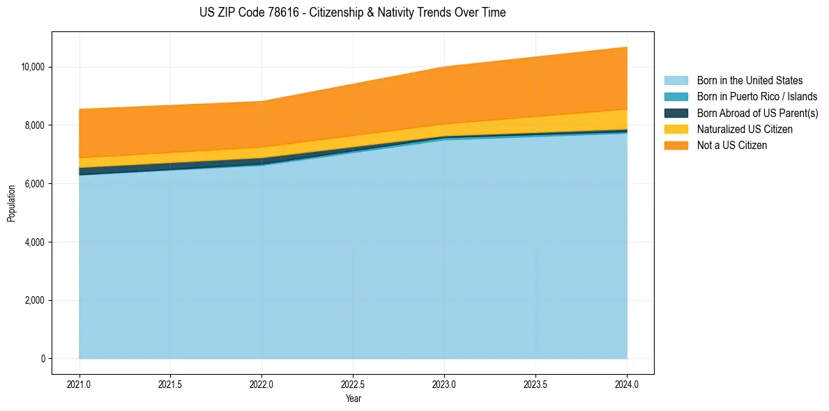 Historical nativity trends for 