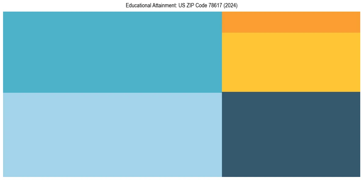 Education Treemap for in 2024