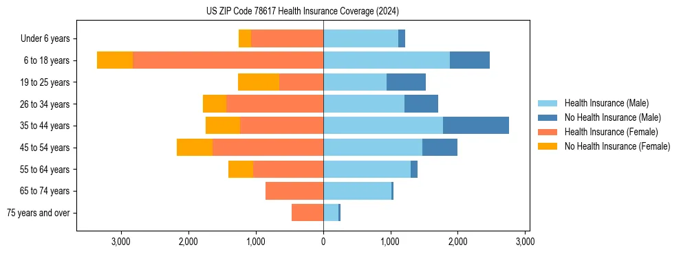 Health insurance pyramid for US ZIP Code 78617